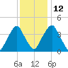 Alloway Creek 2.5mi Up tide chart for Friday, December 12, 2025