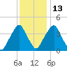 Alloway Creek 2.5mi Up tide chart for Saturday, December 13, 2025