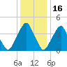 Alloway Creek 2.5mi Up tide chart for Tuesday, December 16, 2025