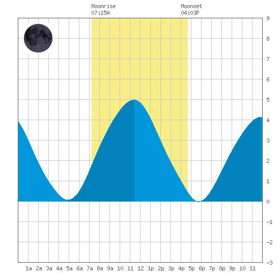 Alloway Creek 2.5mi Up tide chart for Friday, December 19, 2025