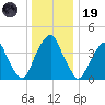 Alloway Creek 2.5mi Up tide chart for Friday, December 19, 2025