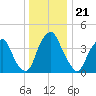 Alloway Creek 2.5mi Up tide chart for Sunday, December 21, 2025