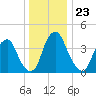 Alloway Creek 2.5mi Up tide chart for Tuesday, December 23, 2025