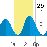 Alloway Creek 2.5mi Up tide chart for Thursday, December 25, 2025