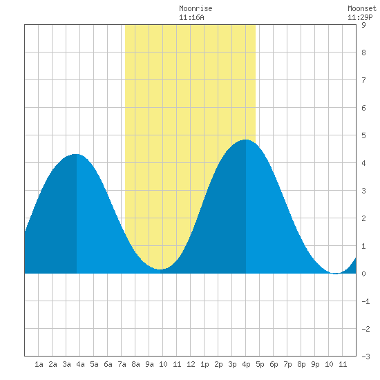 Alloway Creek 2.5mi Up tide chart for Friday, December 26, 2025