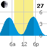 Alloway Creek 2.5mi Up tide chart for Saturday, December 27, 2025