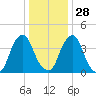 Alloway Creek 2.5mi Up tide chart for Sunday, December 28, 2025