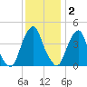 Alloway Creek 2.5mi Up tide chart for Tuesday, December 2, 2025