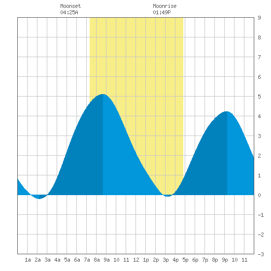 Alloway Creek 2.5mi Up tide chart for Wednesday, December 31, 2025