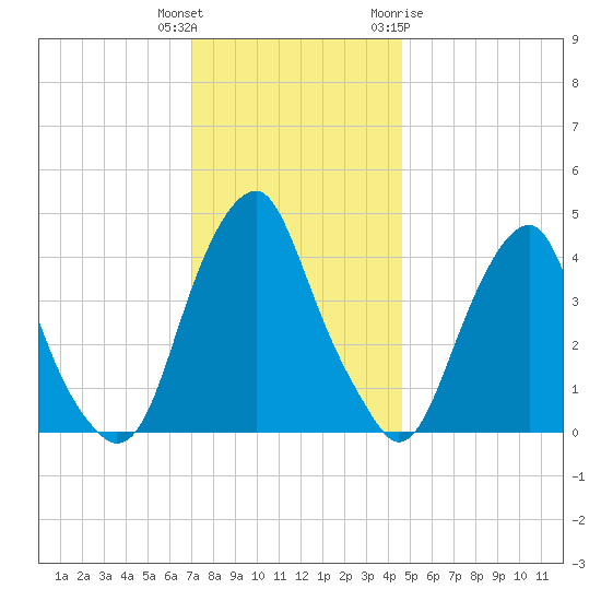 Alloway Creek 2.5mi Up tide chart for Wednesday, December 3, 2025