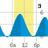 Alloway Creek 2.5mi Up tide chart for Wednesday, December 3, 2025