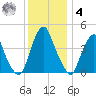Alloway Creek 2.5mi Up tide chart for Thursday, December 4, 2025