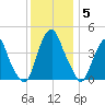 Alloway Creek 2.5mi Up tide chart for Friday, December 5, 2025