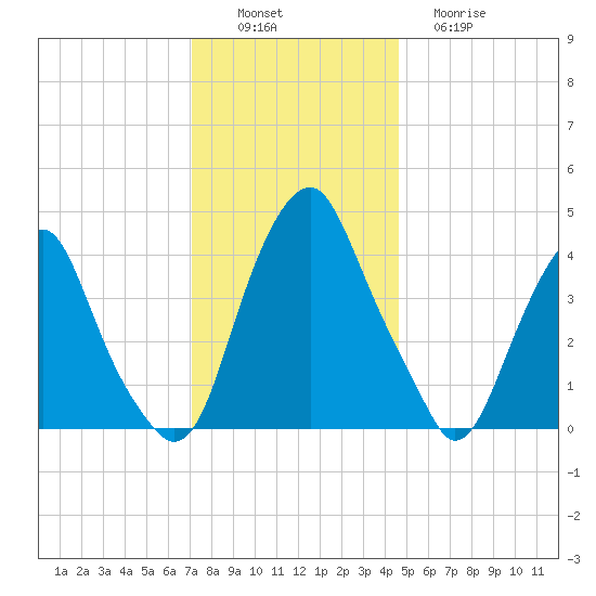 Alloway Creek 2.5mi Up tide chart for Saturday, December 6, 2025
