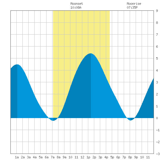 Alloway Creek 2.5mi Up tide chart for Sunday, December 7, 2025