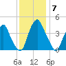 Alloway Creek 2.5mi Up tide chart for Sunday, December 7, 2025