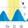 Alloway Creek 2.5mi Up tide chart for Tuesday, December 9, 2025
