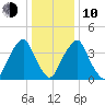 Alloway Creek 2.5mi Up tide chart for Saturday, January 10, 2026