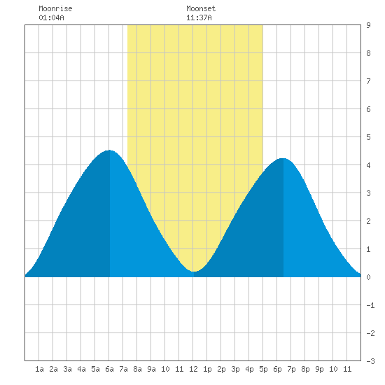 Alloway Creek 2.5mi Up tide chart for Sunday, January 11, 2026