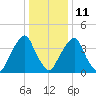 Alloway Creek 2.5mi Up tide chart for Sunday, January 11, 2026