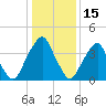 Alloway Creek 2.5mi Up tide chart for Thursday, January 15, 2026
