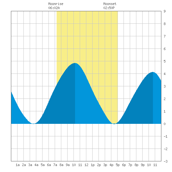 Alloway Creek 2.5mi Up tide chart for Friday, January 16, 2026