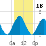Alloway Creek 2.5mi Up tide chart for Friday, January 16, 2026