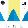 Alloway Creek 2.5mi Up tide chart for Sunday, January 18, 2026