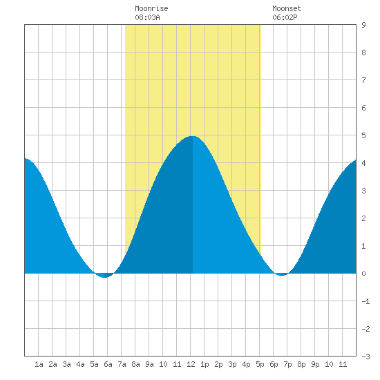 Alloway Creek 2.5mi Up tide chart for Monday, January 19, 2026