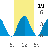 Alloway Creek 2.5mi Up tide chart for Monday, January 19, 2026