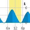Alloway Creek 2.5mi Up tide chart for Thursday, January 1, 2026