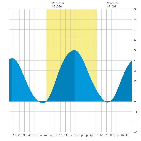 Alloway Creek 2.5mi Up tide chart for Tuesday, January 20, 2026