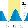 Alloway Creek 2.5mi Up tide chart for Wednesday, January 21, 2026