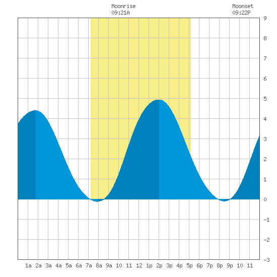 Alloway Creek 2.5mi Up tide chart for Thursday, January 22, 2026
