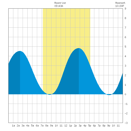 Alloway Creek 2.5mi Up tide chart for Friday, January 23, 2026