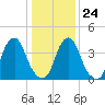 Alloway Creek 2.5mi Up tide chart for Saturday, January 24, 2026