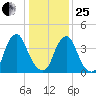 Alloway Creek 2.5mi Up tide chart for Sunday, January 25, 2026