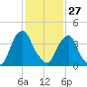 Alloway Creek 2.5mi Up tide chart for Tuesday, January 27, 2026