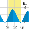 Alloway Creek 2.5mi Up tide chart for Saturday, January 31, 2026