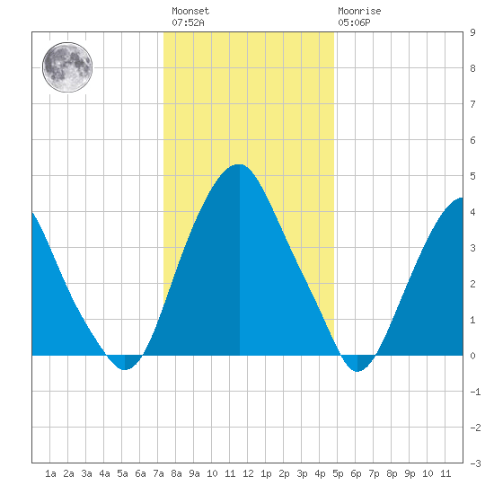 Alloway Creek 2.5mi Up tide chart for Saturday, January 3, 2026