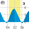 Alloway Creek 2.5mi Up tide chart for Saturday, January 3, 2026