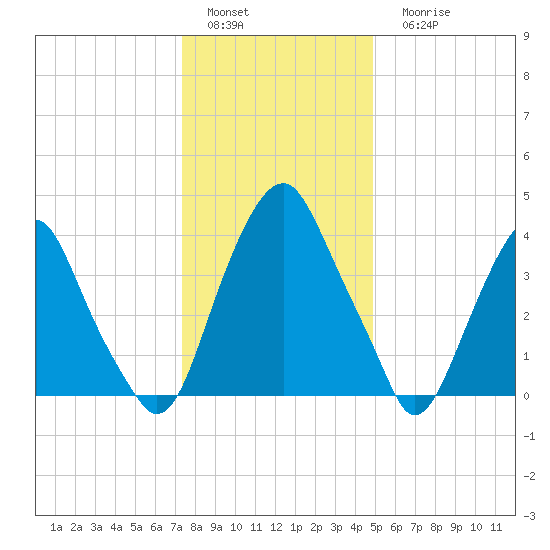 Alloway Creek 2.5mi Up tide chart for Sunday, January 4, 2026