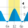 Alloway Creek 2.5mi Up tide chart for Sunday, January 4, 2026