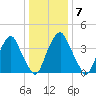 Alloway Creek 2.5mi Up tide chart for Wednesday, January 7, 2026