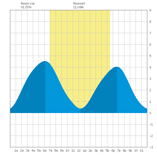Alloway Creek 2.5mi Up tide chart for Tuesday, February 10, 2026