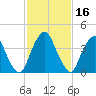 Alloway Creek 2.5mi Up tide chart for Monday, February 16, 2026