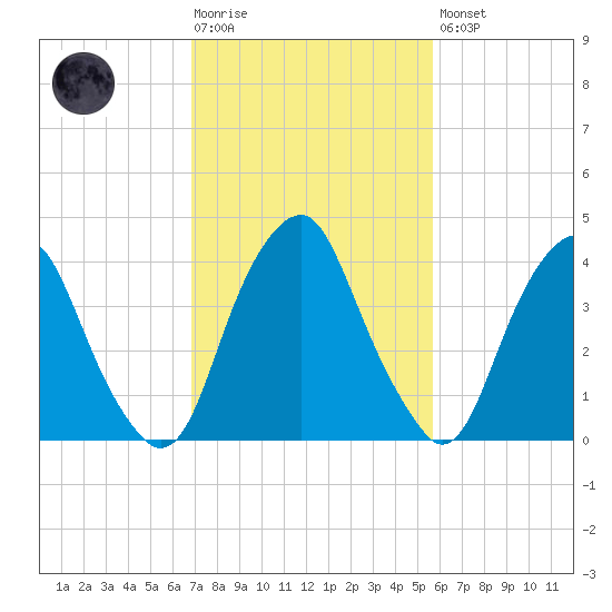 Alloway Creek 2.5mi Up tide chart for Tuesday, February 17, 2026