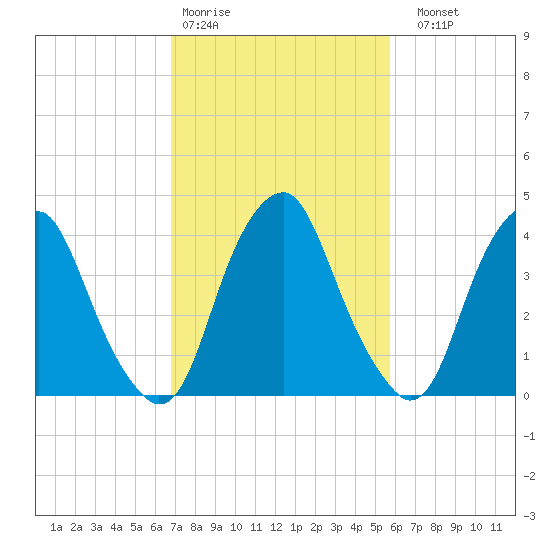 Alloway Creek 2.5mi Up tide chart for Wednesday, February 18, 2026