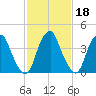 Alloway Creek 2.5mi Up tide chart for Wednesday, February 18, 2026