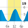 Alloway Creek 2.5mi Up tide chart for Thursday, February 19, 2026
